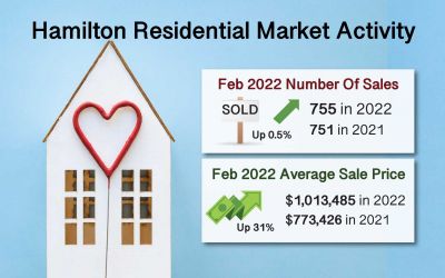 February 2022 Hamilton ON. Real Estate