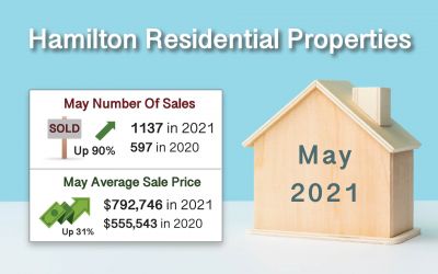 May 2021 Hamilton ON. Real Estate Market
