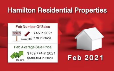 Feb 2021 Hamilton ON. Real Estate Market Report