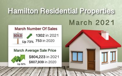 Mar 2021 Hamilton ON. Real Estate Market Report