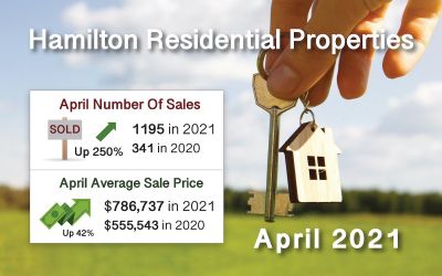 April 2021 Hamilton ON. Real Estate Market Report