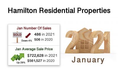 Jan 2021 Hamilton ON. Real Estate Market Report