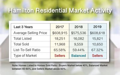 Hamilton Ont. Real Estate Market Report for Jan-Dec 2019