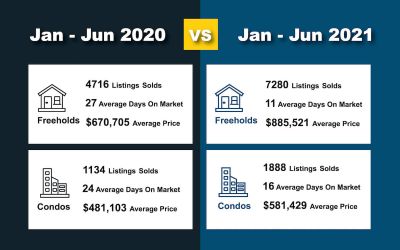 June 2021 Hamilton ON. Real Estate Market