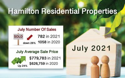 July 2021 Hamilton ON. Real Estate Market