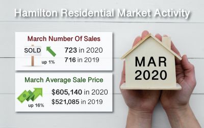 Mar 2020 Hamilton Ont. Real Estate Market Report