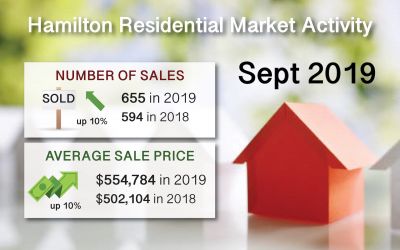 Hamilton Ont. Real Estate Market Report for Sept 2019