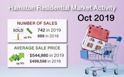 Hamilton Ont. Real Estate Market Report for Oct 2019
