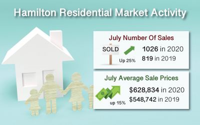 July 2020 Hamilton Ont. Real Estate Market Report