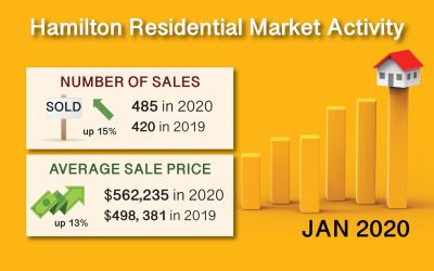 Jan 2020 Hamilton Ont. Real Estate Market Report