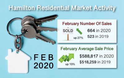 Feb 2020 Hamilton Ont. Real Estate Market Report