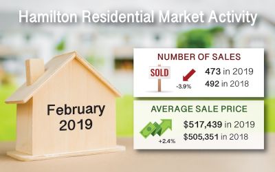 Hamilton Ont. Real Estate Market Report For Feb 2019