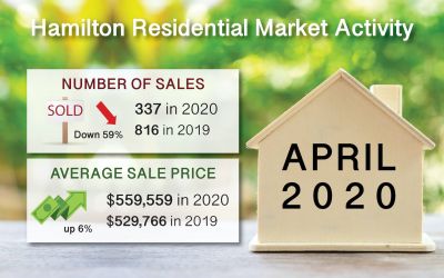 Apr 2020 Hamilton Ont. Real Estate Market Report