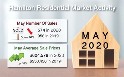 May 2020 Hamilton Ont. Real Estate Market Report