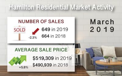 Hamilton Ont. Real Estate Market Report For Mar 2019