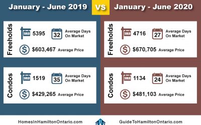 June 2020 Year-To-Date Stats Real Estate Market Report
