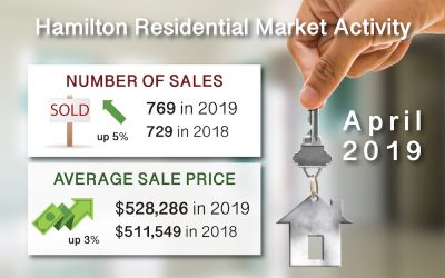 Hamilton Ont. Real Estate Market Report for Apr 2019