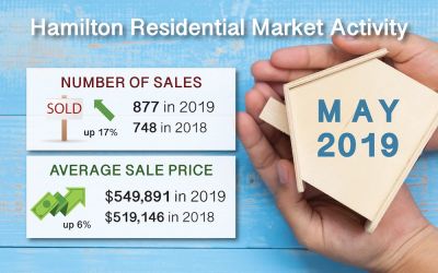 Hamilton Ont. Real Estate Market Report for May 2019