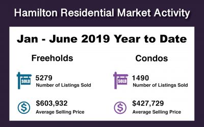 Hamilton Ont. Real Estate Year to Date Jan-June 2019