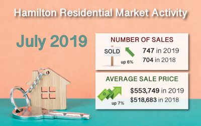 Hamilton Ont. Real Estate Market Report for July 2019