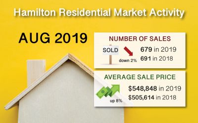 Hamilton Ont. Real Estate Market Report for Aug 2019