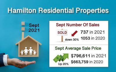 September 2021 Hamilton ON. Real Estate Market