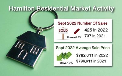 Sept 2022 Hamilton ON. Real Estate