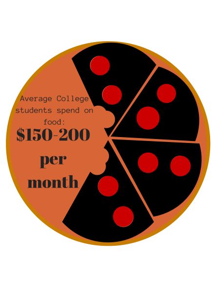Mostcollege students spend between 150-200 dollars per month just on food
