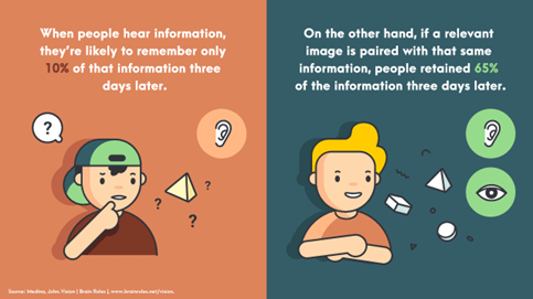 People Are Better At Consuming Information In Infograpihc Format Than Other Types Of Media.
