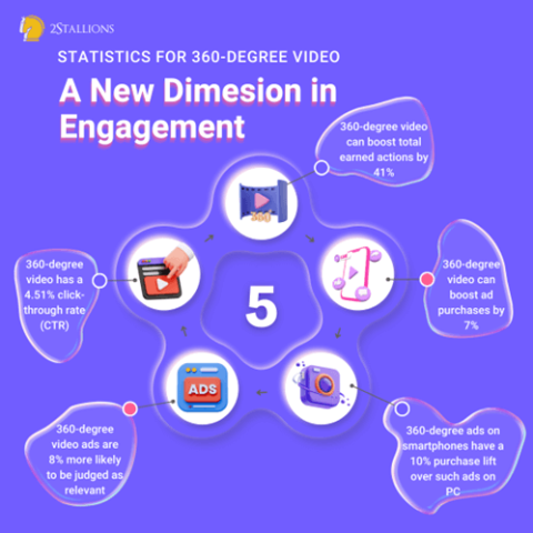 statistics for 360 degree videos (1)