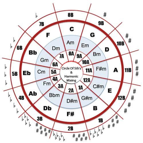 Understanding the circle of fifths, keys and scales - Dj Narrative