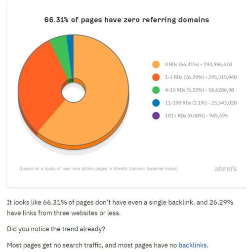 It Is Quite Surprising That Most Websites Have No Backlinks