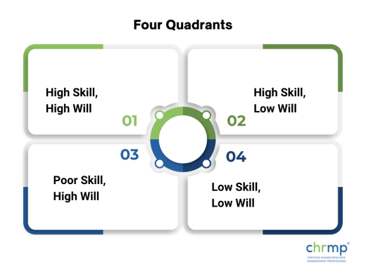 The Four Quadrants of the Skill Will Matrix