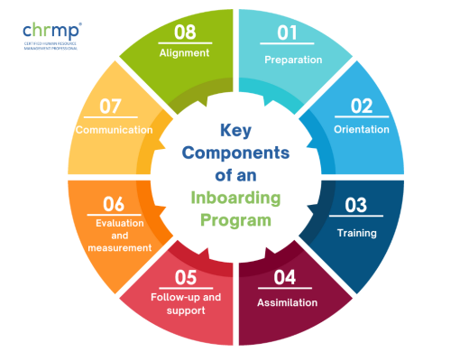 Key Components of an Inbording Program