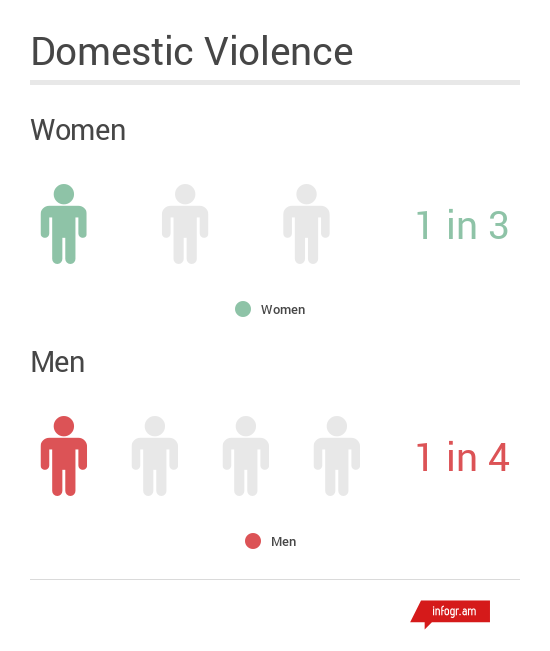 Domestic Violence among men and women