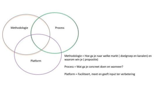process, methode en platform- crm implementeren