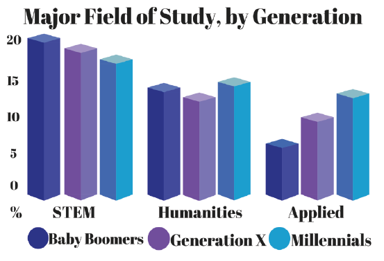 “The share of millennials studying STEM fields is slightly lower than that of past generations.” Note: The “applied” category includes communications, library science, criminal justice, culinary arts, etc. (Graphic designed by Abbie Keefe)
