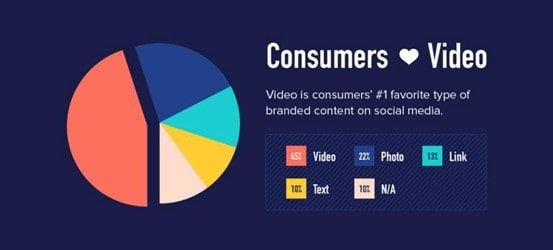 Video Is Consumers Favourite Content Marketing  Type On Social Media