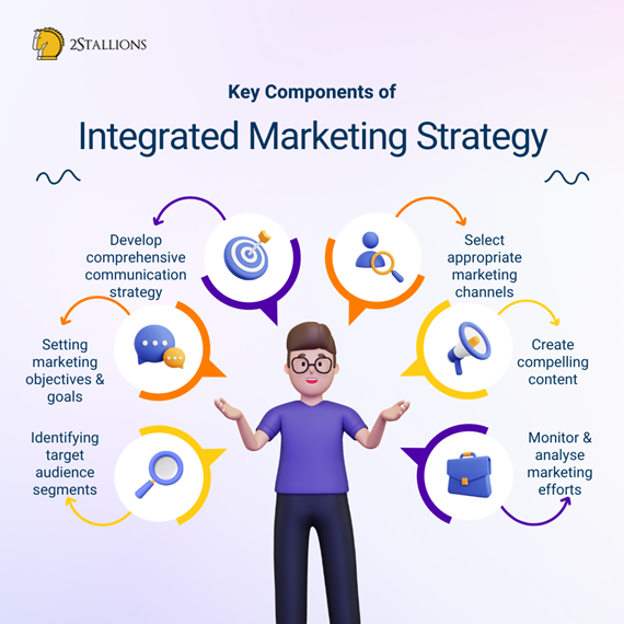 key components of integrated marketing communications strategy