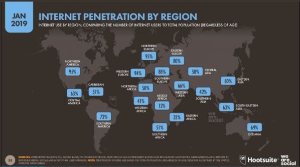 Internet penetration around the world has directly impacted the increase of e-commerce around the world.