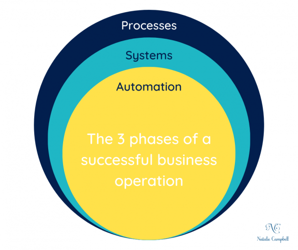 About | Natalie Campbell Natalie Campbell | 3 Phases of Business Operations