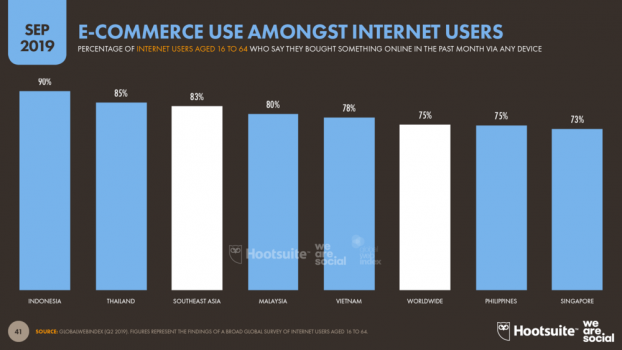 E-commerce use among internet users in the SEA