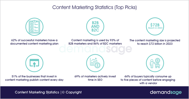 Content Marketing Statistics - demandsage | 2Stallions