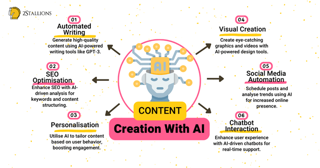 Content creation with AI