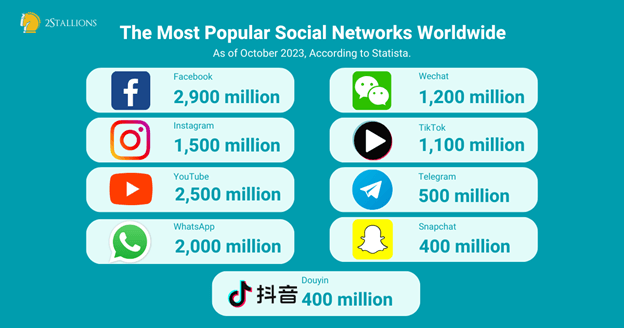 Most popular social networks worldwide | 2Stallions