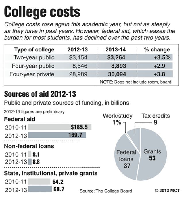 A study done how college costs have risen again and how prices are different between public and private. (MCT)