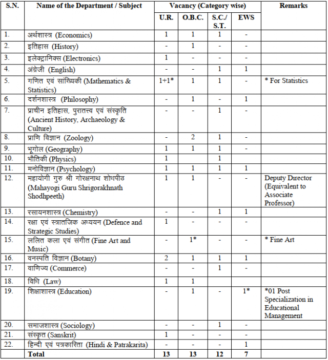 Faculty Position in Deen Dayal Upadhyaya Gorakhpur University, UP, India