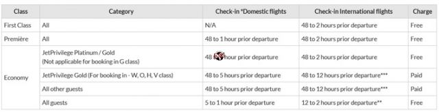 Jet Airways Check-in details