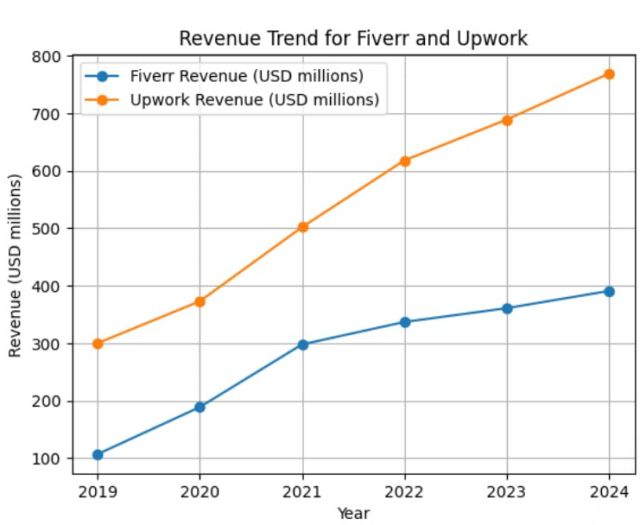 FiverUpworkRevenue