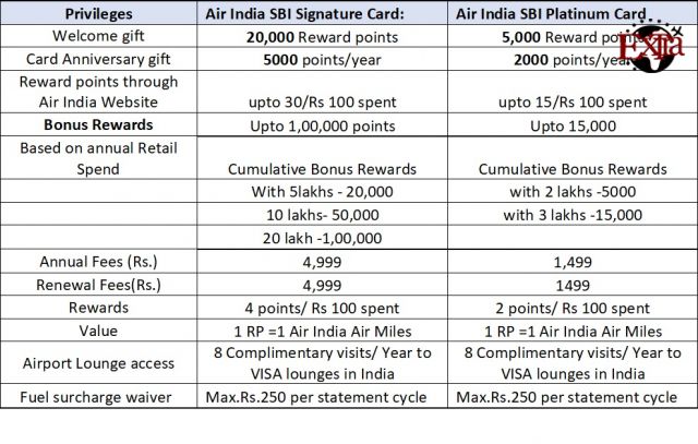 Air India Credit Card Compare